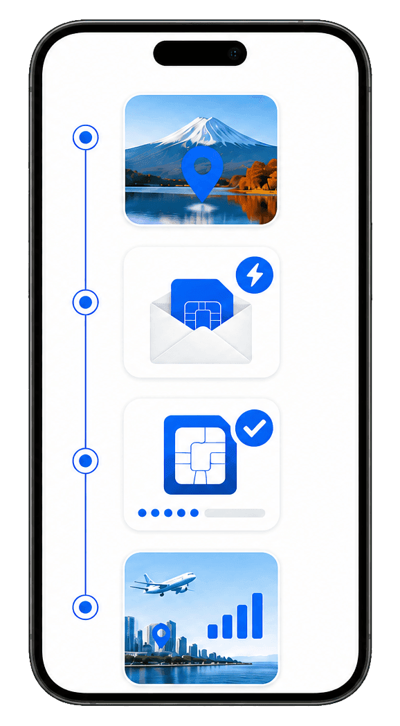 Four connected eSIM steps shown on a phone, from choosing a destination to connecting on arrival